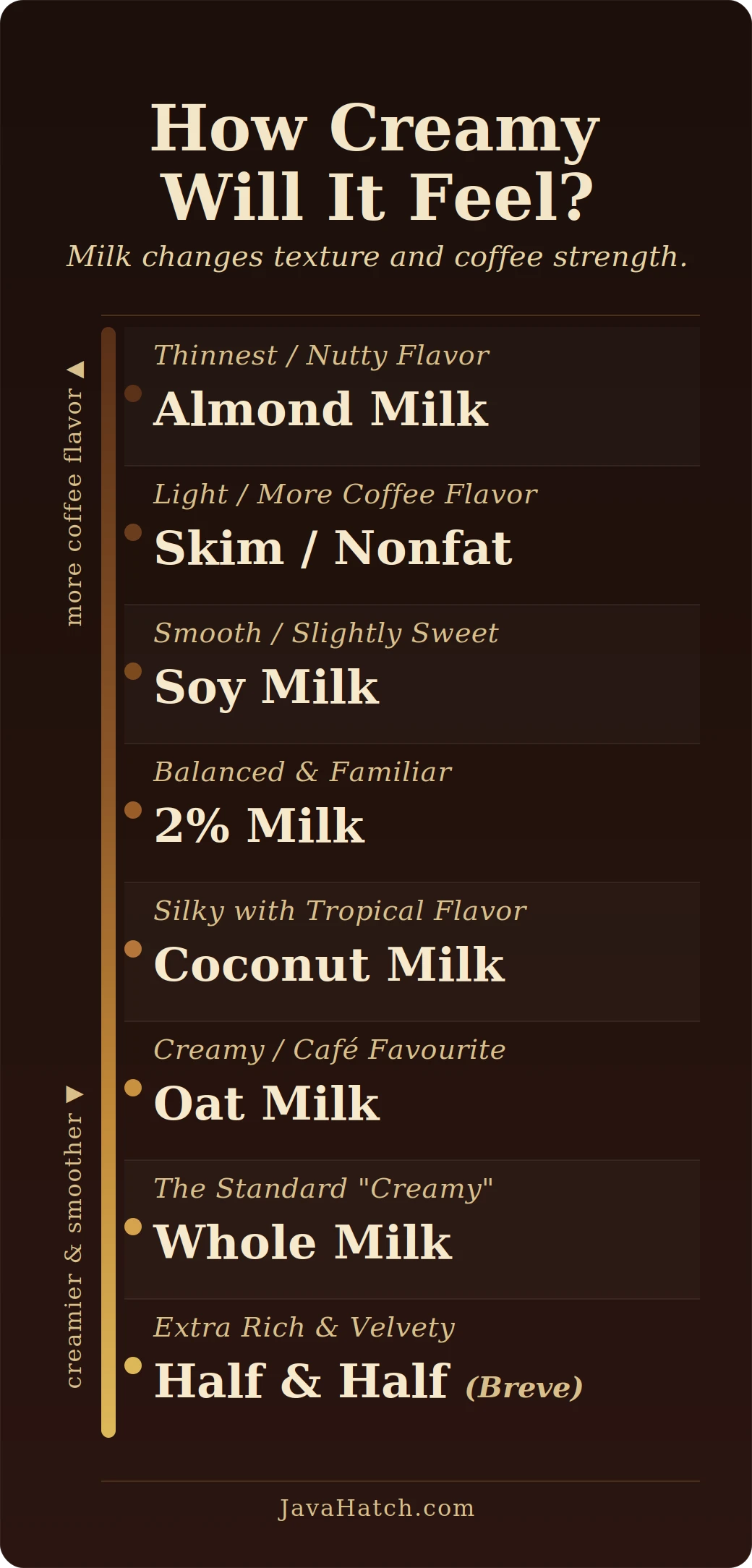 Visual guide comparing café milk options by creaminess and mouthfeel, from almond milk (lightest) to half and half (richest)