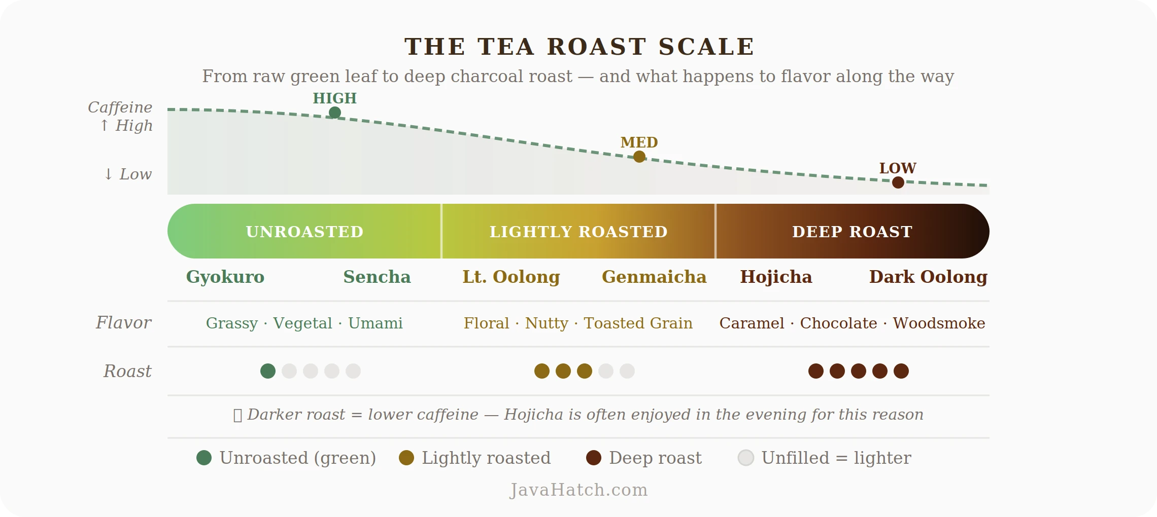 Infographic of the Tea Roast Scale showing the transition from unroasted green tea to deep roasted hojicha. The scale highlights three zones: Zone 1 (Green/Unaltered) featuring Gyokuro and Matcha with grassy notes; Zone 2 (Mid-Toast) featuring Genmaicha with nutty notes; and Zone 3 (Deep Roast) featuring Hojicha with caramel and wood-smoke flavor profiles.